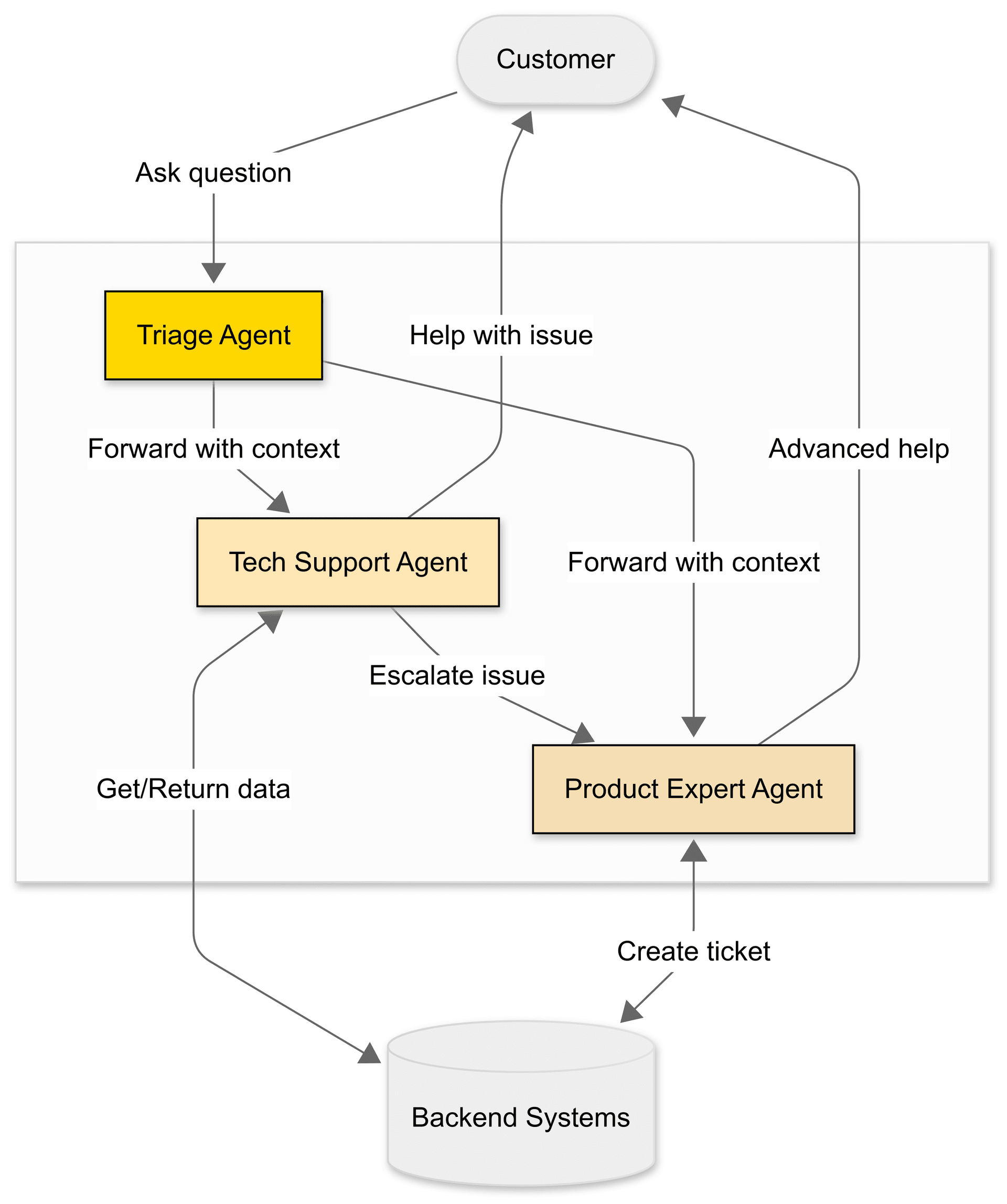 Diagram illustrating collaborative agent-based customer support