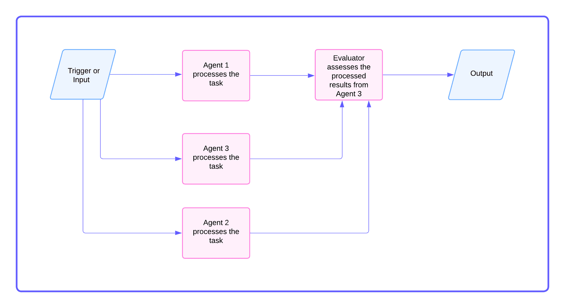 Diagram of the competitive pattern